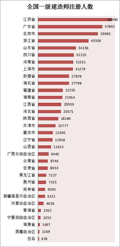 各省份建造師人數(shù)對照表曝光，全國還缺建造師么？