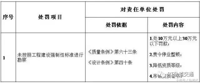 工程質(zhì)量建設(shè)單位負(fù)首責(zé)，且終身責(zé)任制附：五方責(zé)任主體處罰細(xì)則