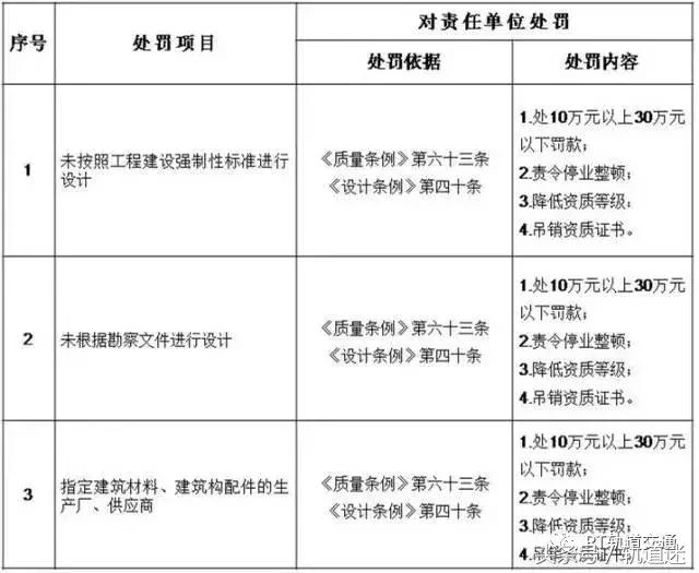 工程質(zhì)量建設(shè)單位負(fù)首責(zé)，且終身責(zé)任制附：五方責(zé)任主體處罰細(xì)則